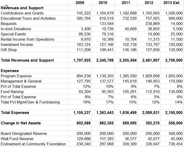2009-2013-Finances