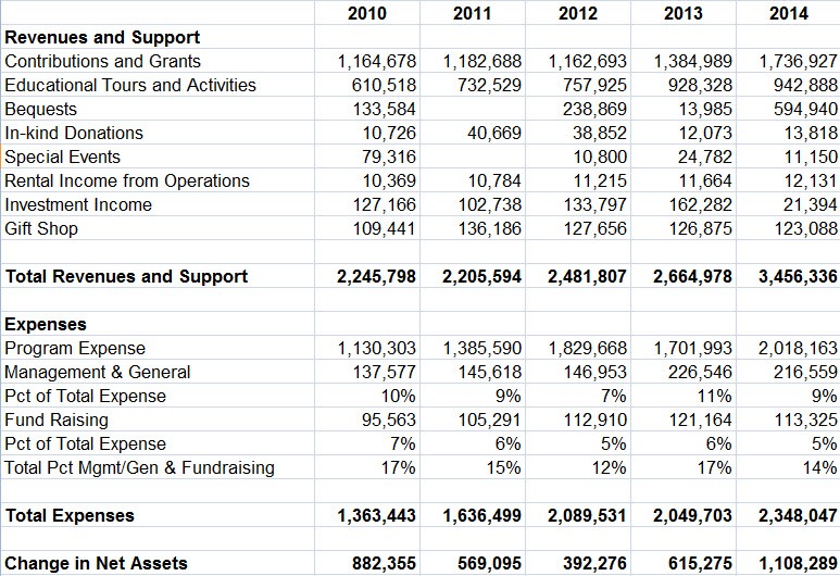 2010-2014 financials